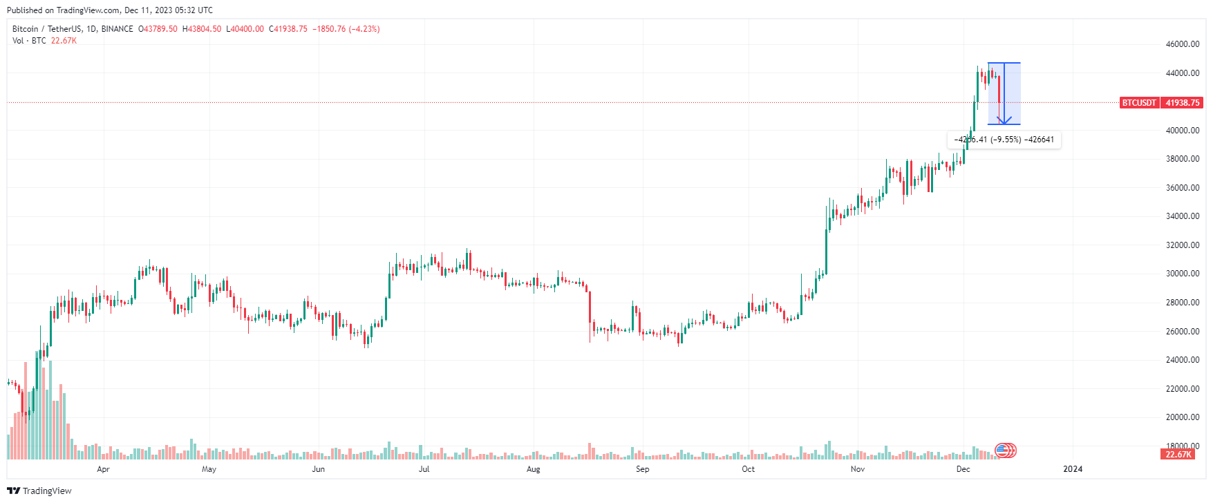 Биткоин причины. Почему биткоин упал в цене последние новости.